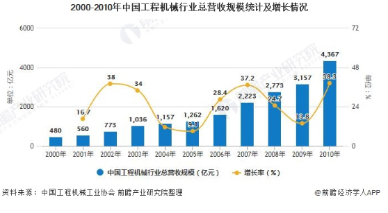 2000-2010年中國工程機(jī)械行業(yè)總營收規(guī)模統(tǒng)計及增長情況.png