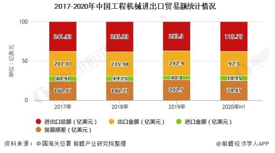 2017-2020年中國工程機(jī)械進(jìn)出口貿(mào)易額統(tǒng)計情況.png