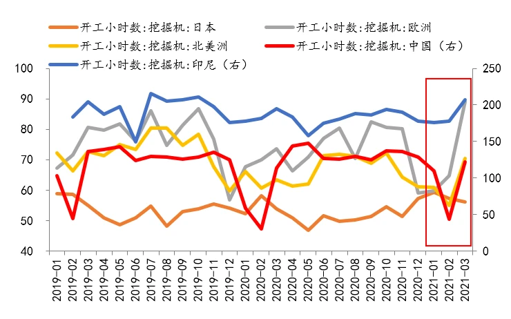 圖2：中國、日本、歐洲、北美洲挖掘機(jī)開工小時數(shù).png