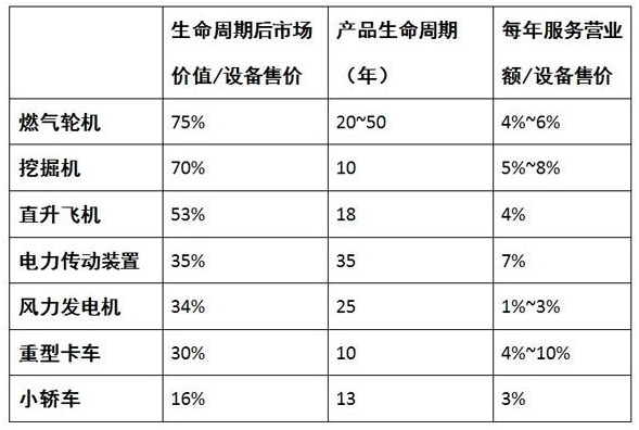 表1：不同設(shè)備生命周期后市場(chǎng)(主要是零配件)價(jià)值比較.png