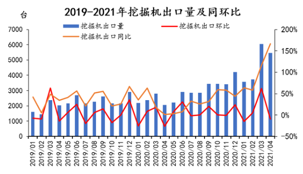 圖2：2019-2021年挖掘機(jī)出口量及同環(huán)比.png