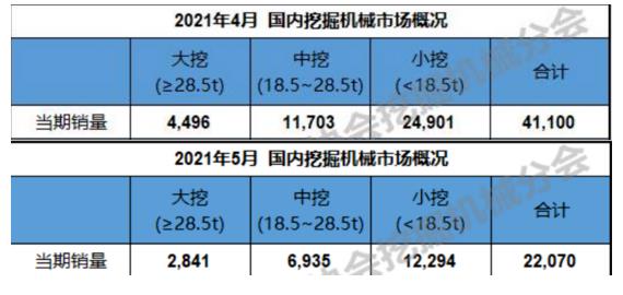 12、數(shù)據(jù)點評：5月挖掘機總銷量較上月下滑嚴重.jpg