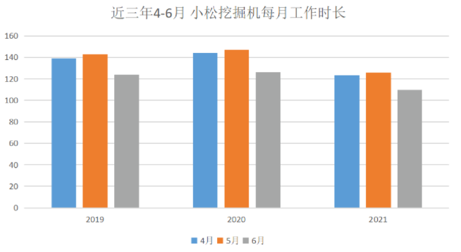 圖1：近三年4-6月小松挖機每月工作時長.png