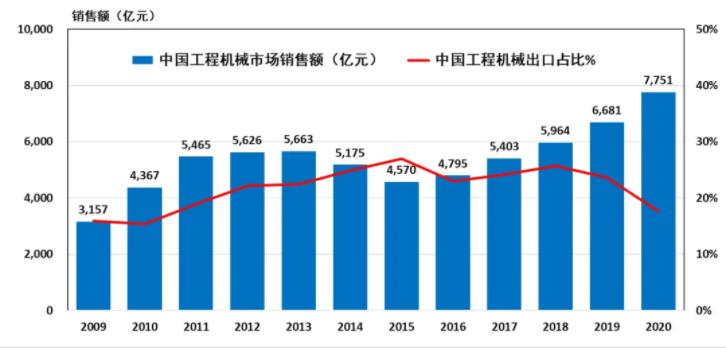 圖1：中國(guó)工程機(jī)械市場(chǎng)銷(xiāo)售額和出口占比.jpg