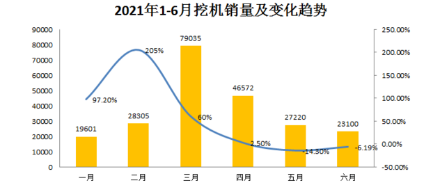 圖2：2021年1-6月挖機銷量及變化趨勢.png