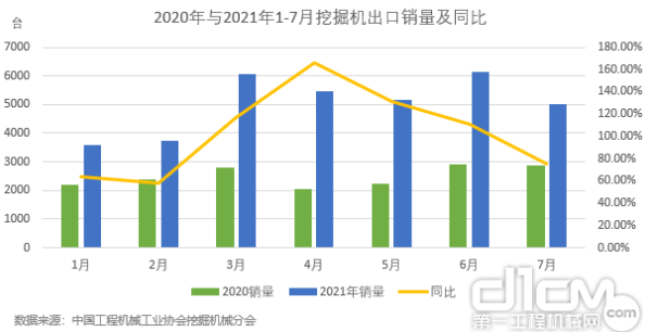 圖3：2020年與2021年1-7月挖掘機出口銷量及同比.png