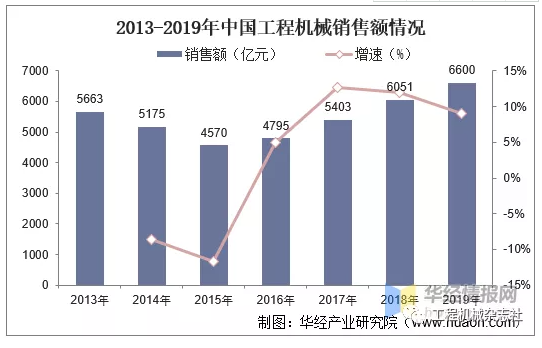 到2019年中國(guó)工程機(jī)械銷(xiāo)售收入達(dá)6600億人民幣。.png