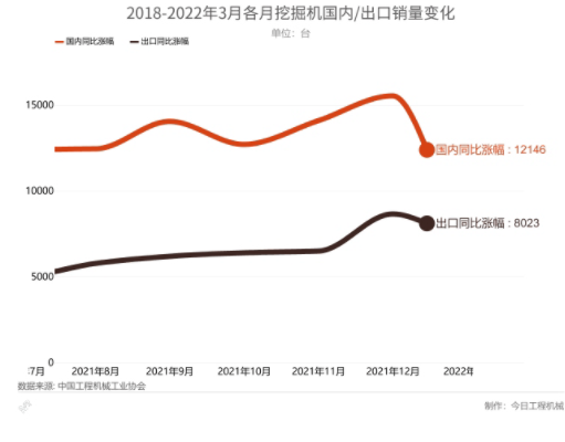 挖掘機(jī)市場(chǎng)國(guó)內(nèi)及出口的對(duì)比及變化。.png