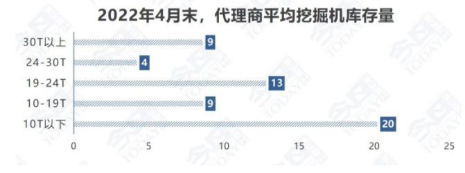 2022年4月末國內(nèi)挖掘機(jī)市場.png