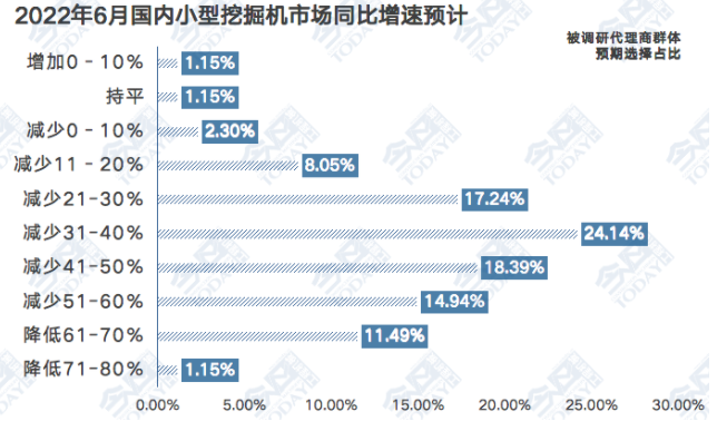 小型挖掘機銷量同比增速預期.png