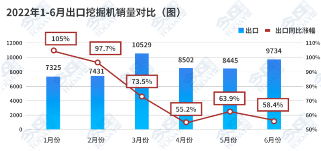 2022年1-6月，共出口挖掘機(jī)51970臺(tái)，同比增長(zhǎng)72.2%。.png