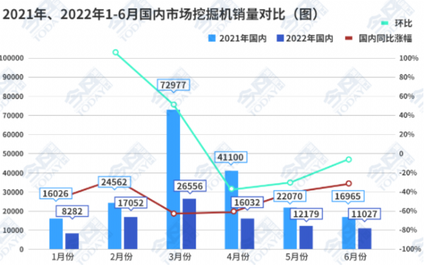 數(shù)據(jù)觀察：挖掘機(jī)銷量降幅收窄，拐點(diǎn)已至?