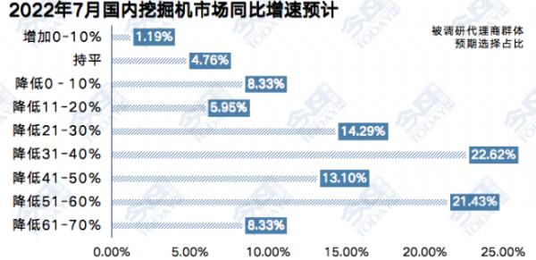 7月工程機(jī)械流通市場(chǎng)監(jiān)測(cè)：渠道庫(kù)存環(huán)比降幅超三成，價(jià)格戰(zhàn)繼續(xù)激化