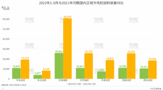 今天，我們來關(guān)注下2022年1-5月國內(nèi)區(qū)域市場挖掘機(jī)銷量。.png