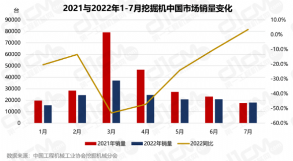 7月銷量增速迎逆襲，挖機(jī)行業(yè)要回春了嗎?