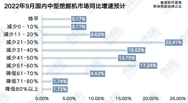 圖3  2022年9月中型挖掘機整體銷量同比增速預(yù)期.png