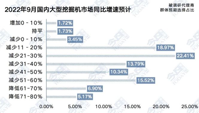 圖4  2022年9月大型挖掘機整體銷量同比增速預(yù)期.png