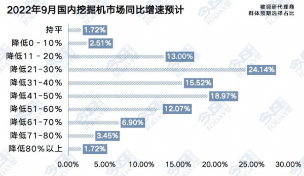 9月工程機(jī)械流通市場(chǎng)監(jiān)測(cè)：小旺季不及預(yù)期，中挖價(jià)格戰(zhàn)加劇