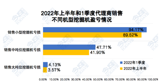 2022年上半年和一季度中國(guó)工程機(jī)械代理商銷售不同機(jī)型挖掘機(jī)虧損情況對(duì)比.png