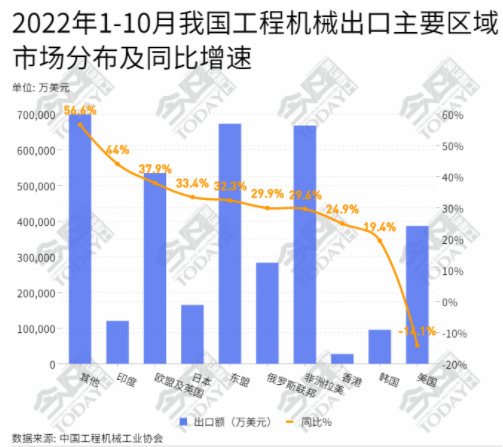 在六大洲中，亞洲、非洲出口額增幅低于總出口的增幅。.png