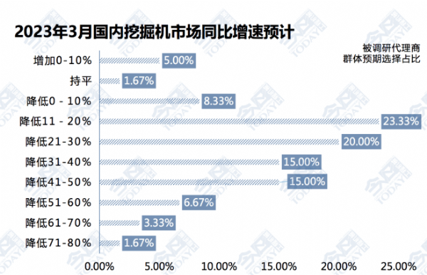 3月工程機(jī)械流通市場(chǎng)監(jiān)測(cè)：挖掘機(jī)預(yù)期承壓，價(jià)格與回款小幅改善