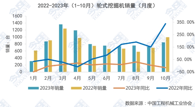 圖1 2022-2023年（1-10月）輪式挖掘機(jī)月度銷(xiāo)量及同比變化.png