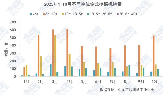 圖2 2023年1-10月不同噸位級(jí)別輪式挖掘機(jī)月度銷(xiāo)量.png