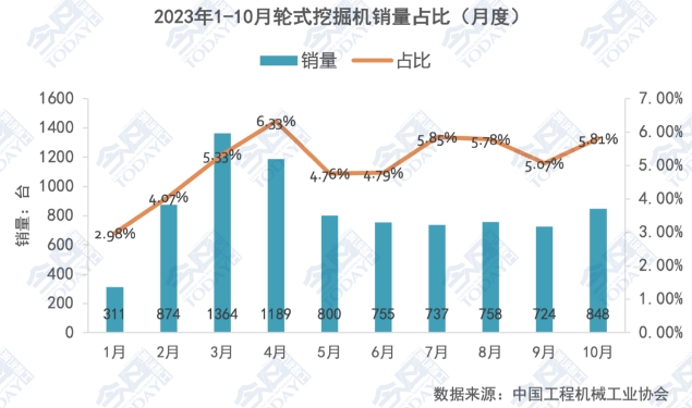 圖3 2023年1-10月輪式挖掘機(jī)銷(xiāo)量占比.png