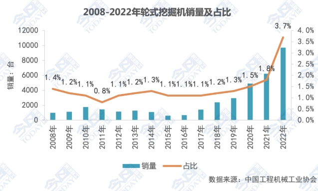 圖4 2008-2022年輪式挖掘機(jī)銷(xiāo)量及其在挖掘機(jī)總銷(xiāo)量中的占比.png